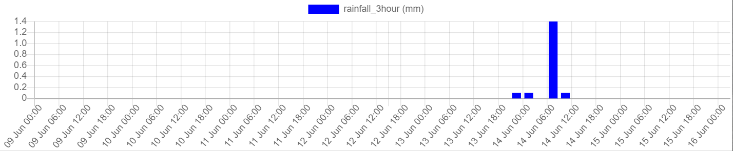 GFS-3hours rainfall forecast from 9th of June to 16th of June 2020 over North Horr