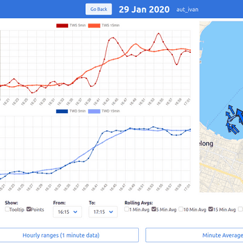 Data Dashboards